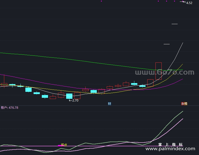 【通达信指标】买点雷达-副图指标公式（T891）