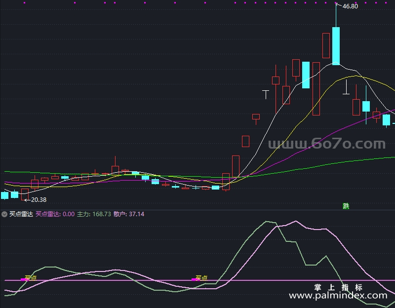 【通达信指标】买点雷达-副图指标公式（T891）