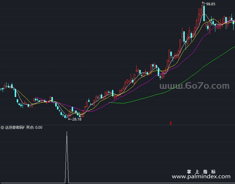 【通达信指标】达芬奇密码-副图指标公式（T892）