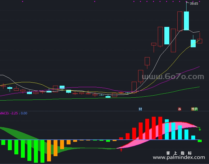 【通达信指标】融合MACD-副图指标公式（T893）