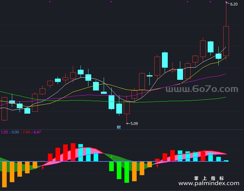 【通达信指标】融合MACD-副图指标公式（T893）