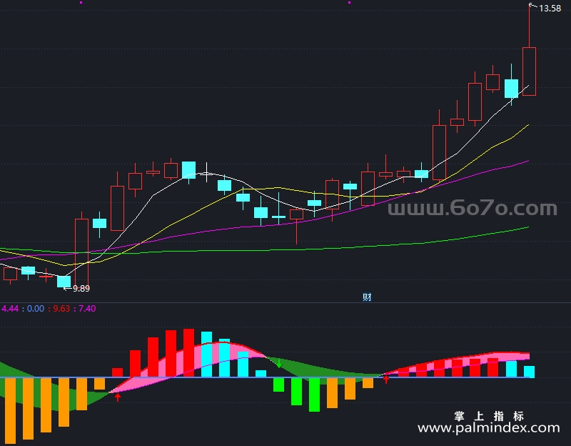 【通达信指标】融合MACD-副图指标公式（T893）