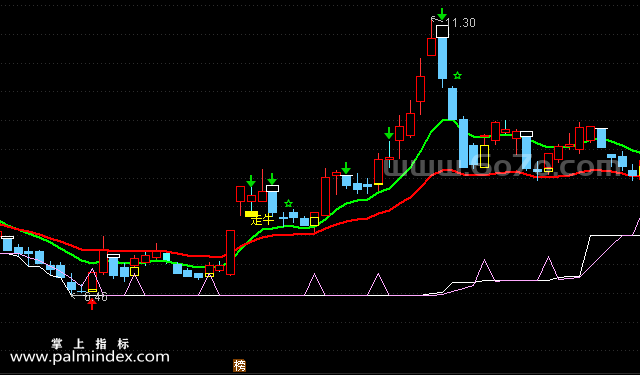 【通达信指标】短线走牛-主图指标公式