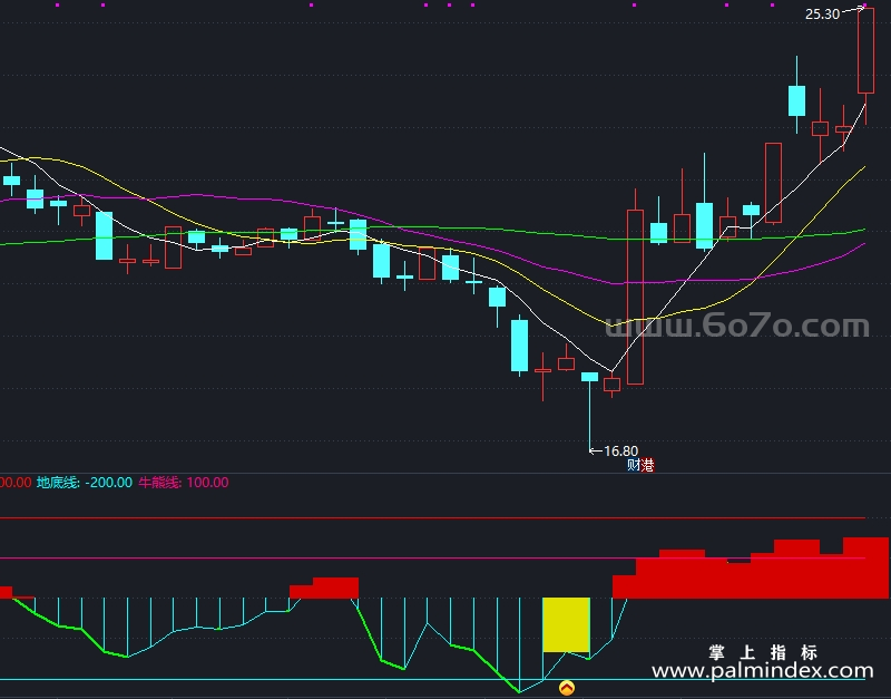 【通达信指标】CCI2指标-副图指标公式（T896）