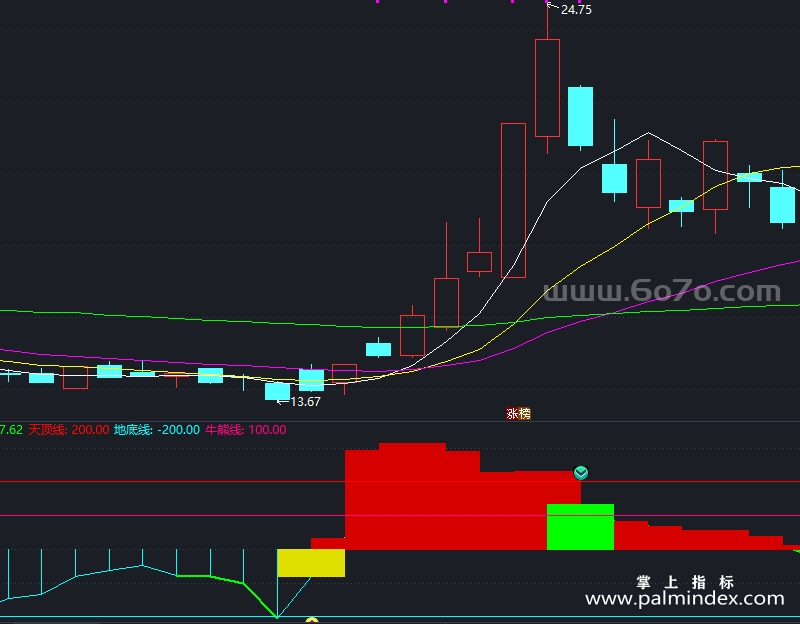 【通达信指标】CCI2指标-副图指标公式（T896）