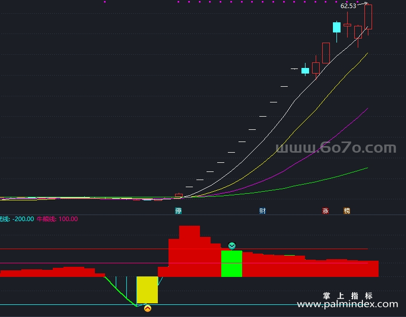 【通达信指标】CCI2指标-副图指标公式（T896）