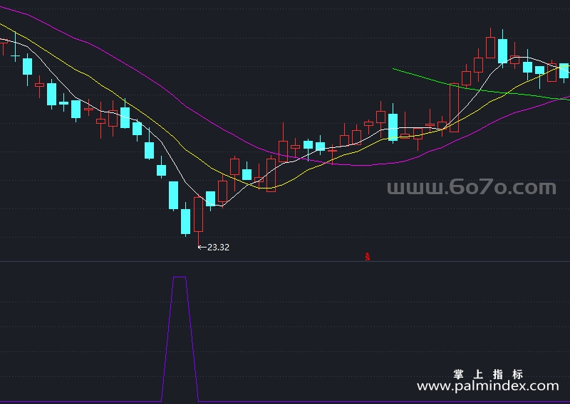 【通达信指标】铁底出现-副图指标公式（X946）