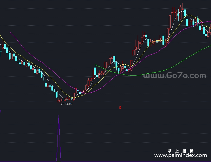 【通达信指标】铁底出现-副图指标公式（X946）