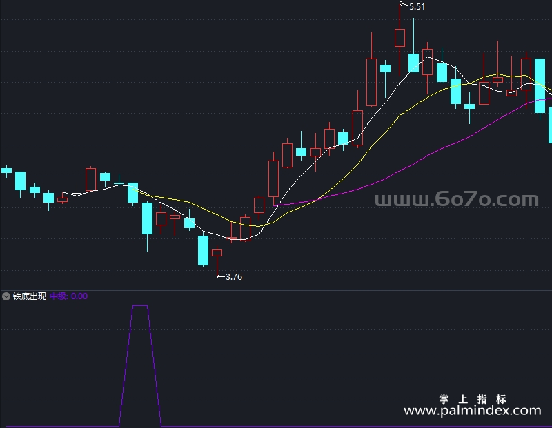 【通达信指标】铁底出现-副图指标公式（X946）
