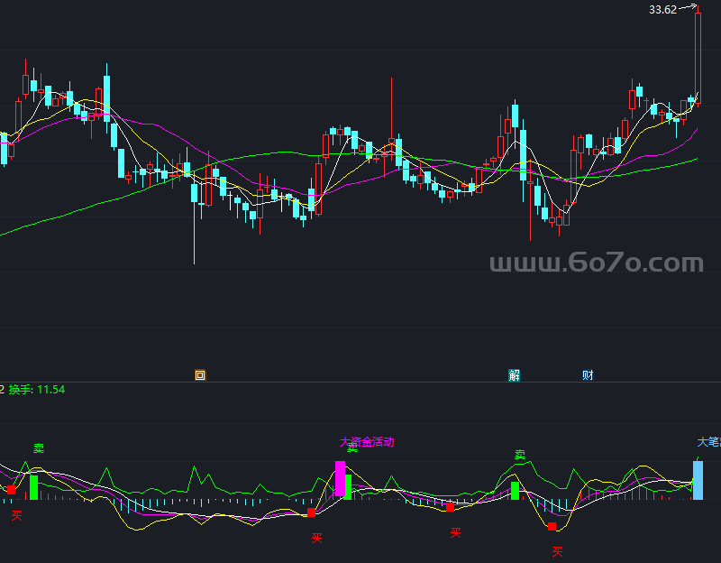 【通达信源码分享】精品指标公式－超级短线王指