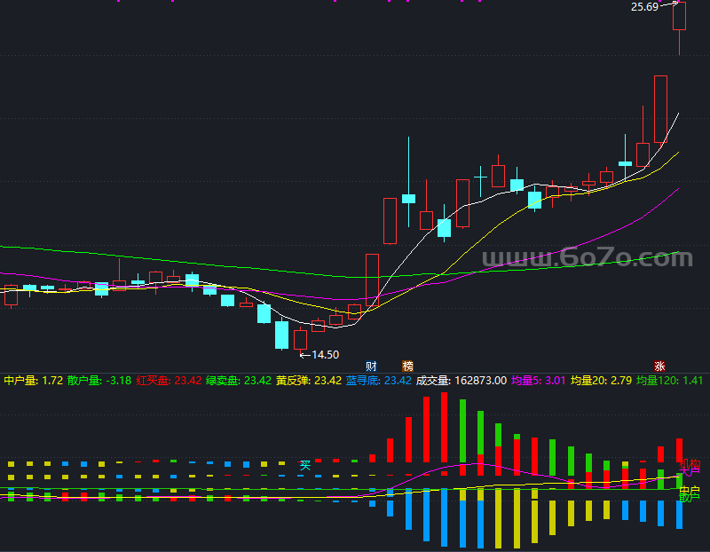 【通达信源码分享】精品指标公式－主力持仓量