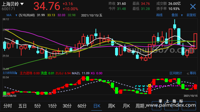 【通达信指标】主力进场洗盘-副图指标公式（X956）