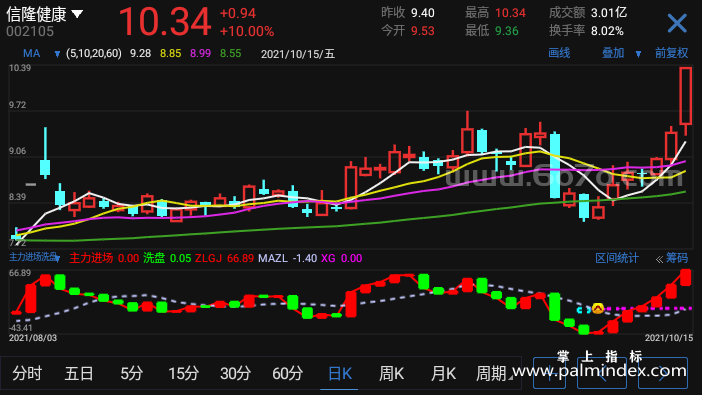 【通达信指标】主力进场洗盘-副图指标公式（X956）