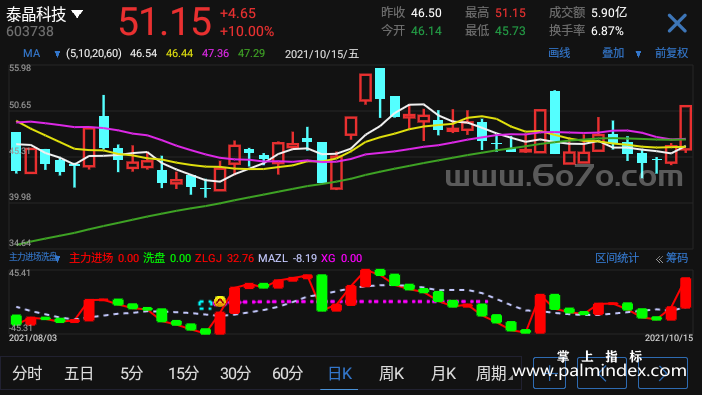 【通达信指标】主力进场洗盘-副图指标公式（X956）