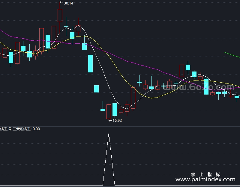 【通达信指标】超级短线王指-副图指标公式（X957）