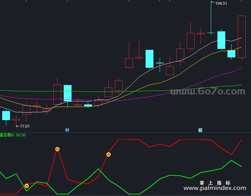 【通达信指标】财富至尊-副图指标公式（X965）
