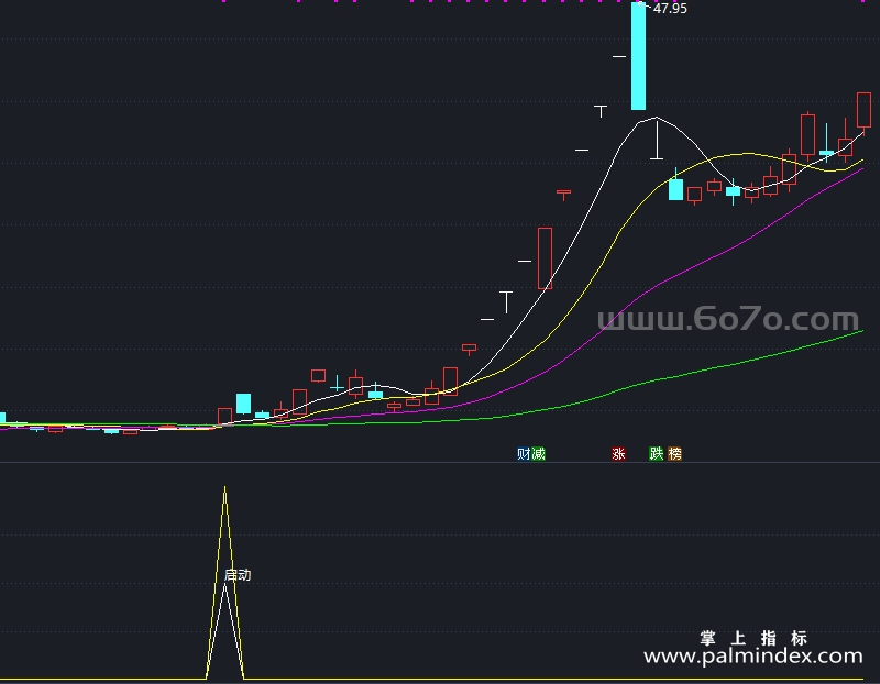 【通达信指标】横盘启动买-副图指标公式（X967）