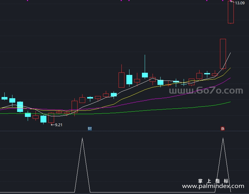 【通达信指标】短线选股公式-副图指标公式（T918）