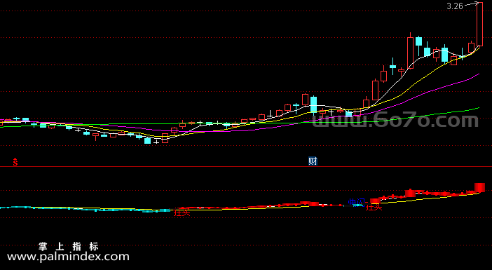 【通达信指标】狂买快闪-副图指标公式