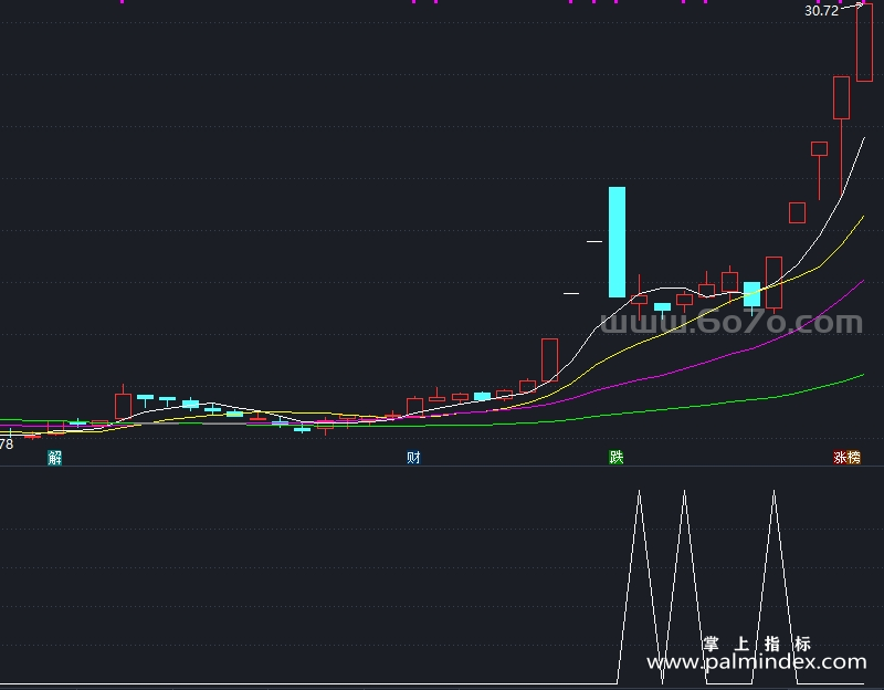 【通达信指标】公式B买点-副图指标公式（X973）