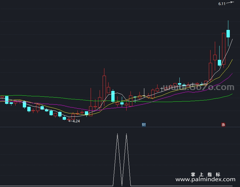 【通达信指标】公式B买点-副图指标公式（X973）