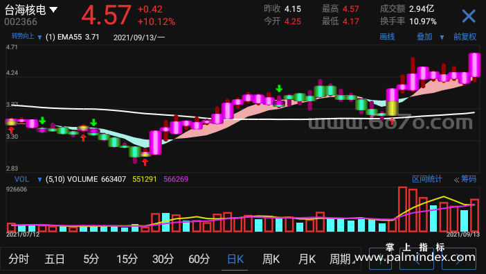 【通达信指标】转势向上-主图指标公式（T923）