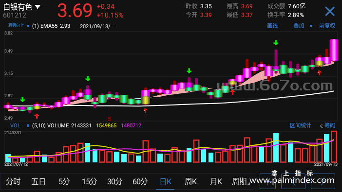 【通达信指标】转势向上-主图指标公式（T923）