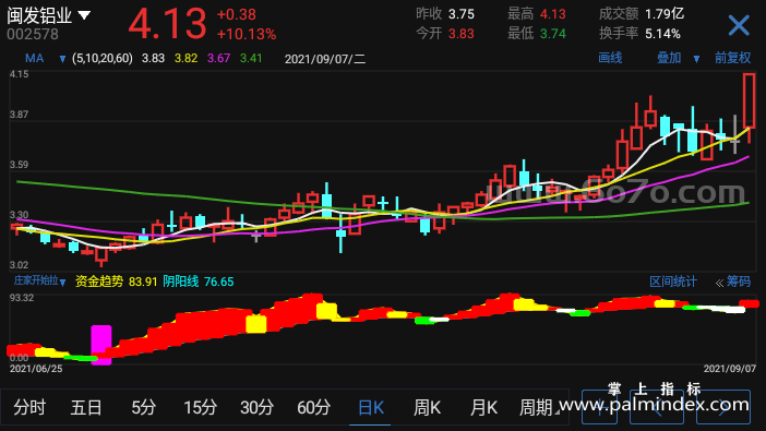 【通达信指标】庄家开始拉-副图指标公式（X974）