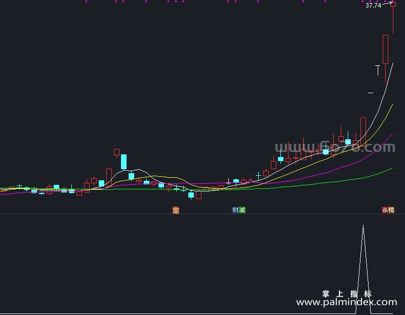 【通达信指标】与主力同行-副图指标公式（X977）