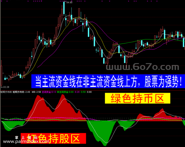 【通达信指标】超短方向-副图指标公式