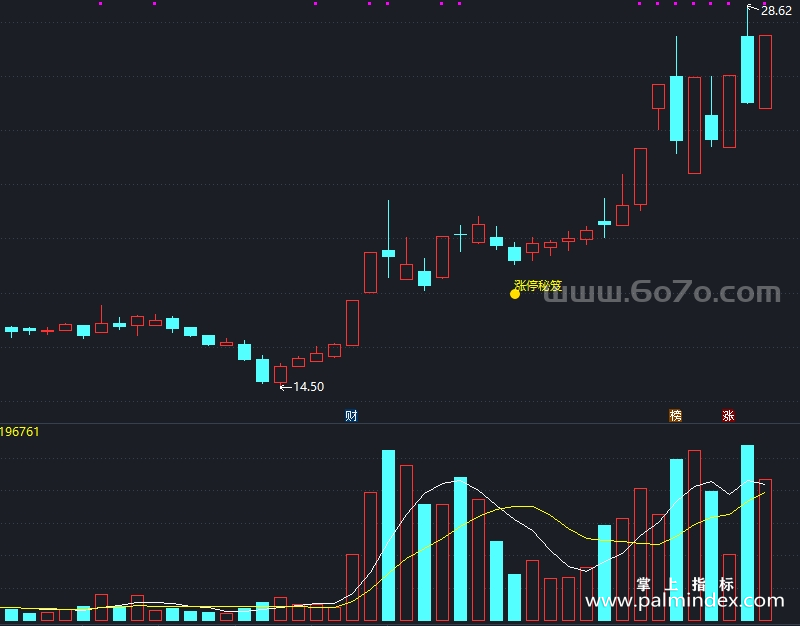 【通达信指标】涨停秘笈-主图指标公式（X979）