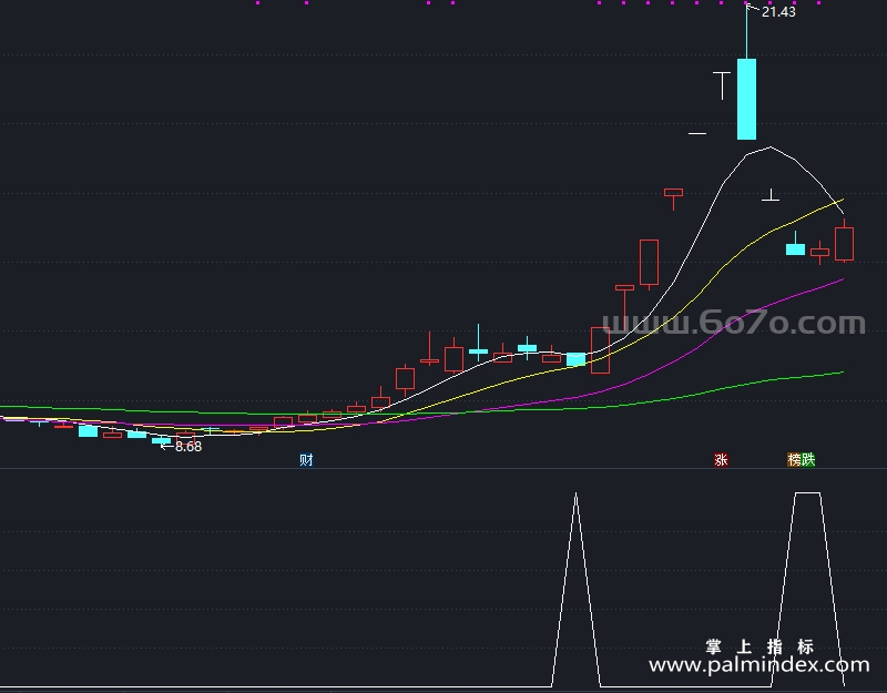 【通达信指标】正在加油-副图指标公式（T930）