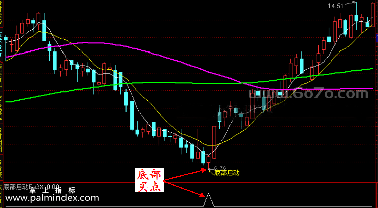 【通达信指标】底部启动-抄底副图指标公式