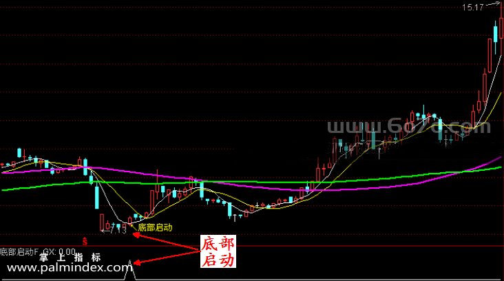 【通达信指标】底部启动-抄底副图指标公式