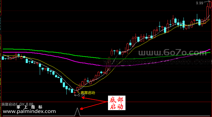 【通达信指标】底部启动-抄底副图指标公式