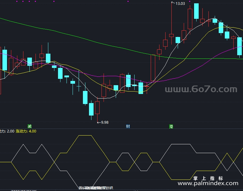 【通达信指标】准备收钱走人-副图指标公式（T932）