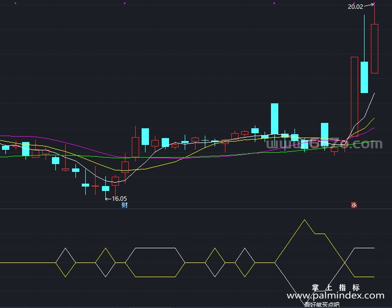 【通达信指标】准备收钱走人-副图指标公式（T932）