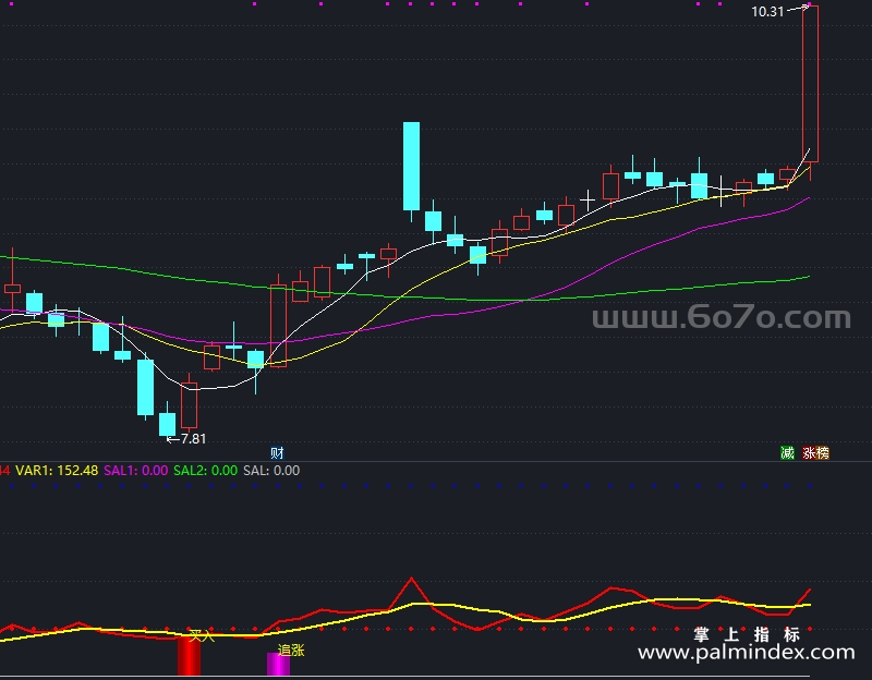 【通达信指标】追涨买入-副图指标公式（X982）