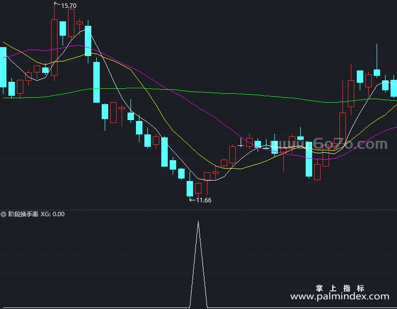 【通达信指标】阶段换手率-副图指标公式（X989）