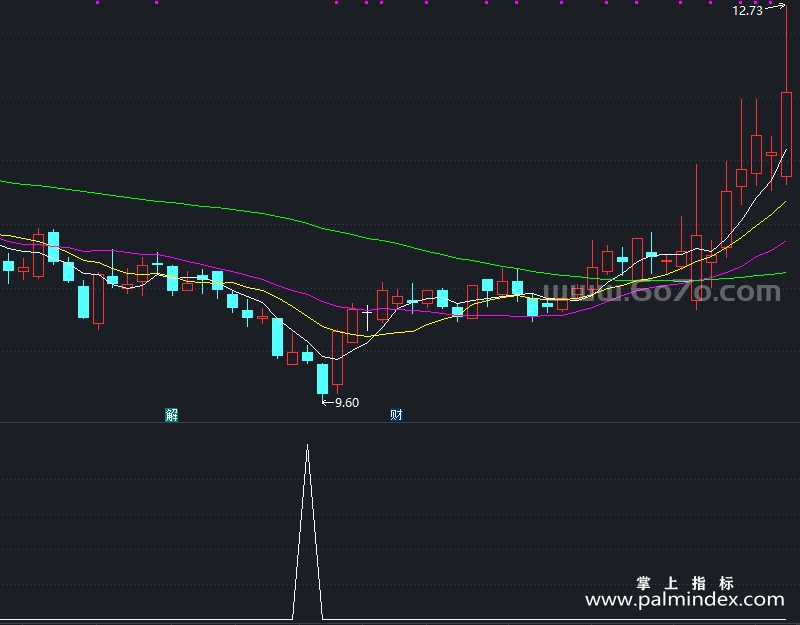 【通达信指标】盘整中的选股-副图指标公式（T940）