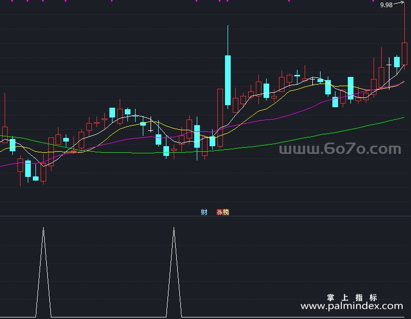 【通达信指标】盘整中的选股-副图指标公式（T940）