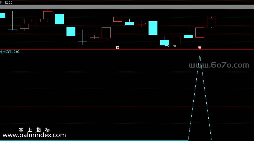 【通达信指标】逆市霸牛-副图指标公式（信号极少，一个月只出一到两只股票）