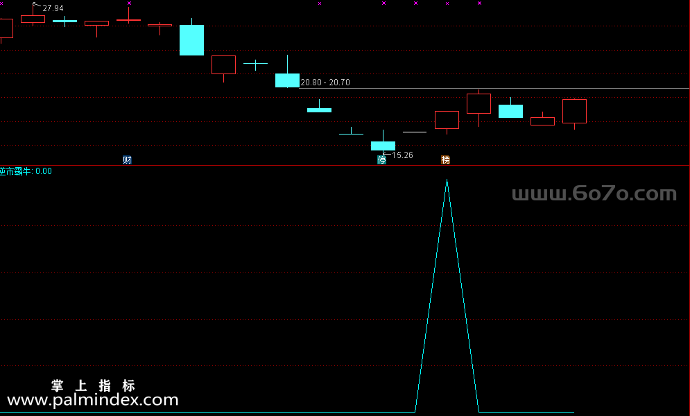 【通达信指标】逆市霸牛-副图指标公式（信号极少，一个月只出一到两只股票）
