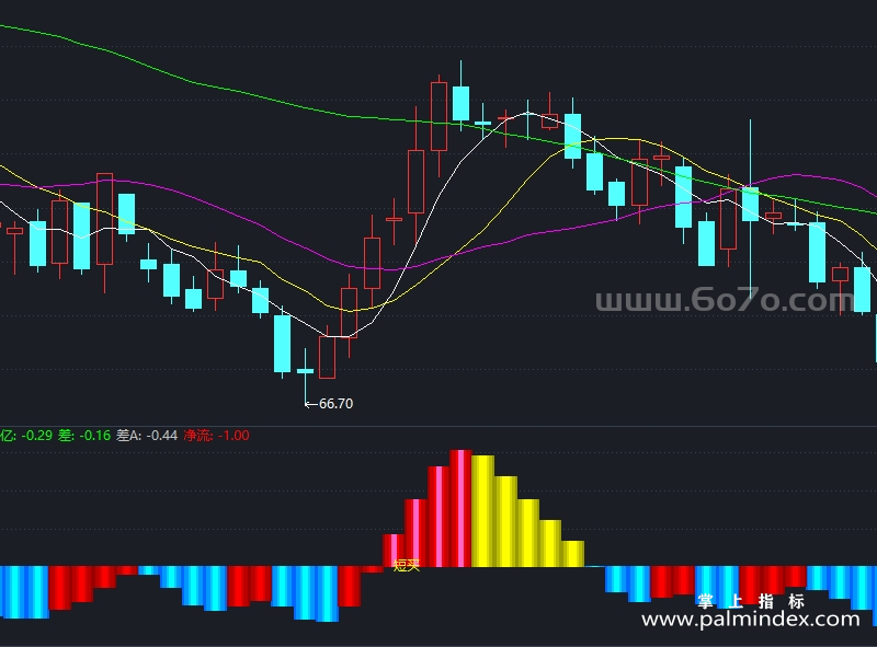 【通达信指标】短主力资金-副图指标公式（X991）