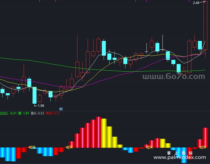 【通达信指标】短主力资金-副图指标公式（X991）