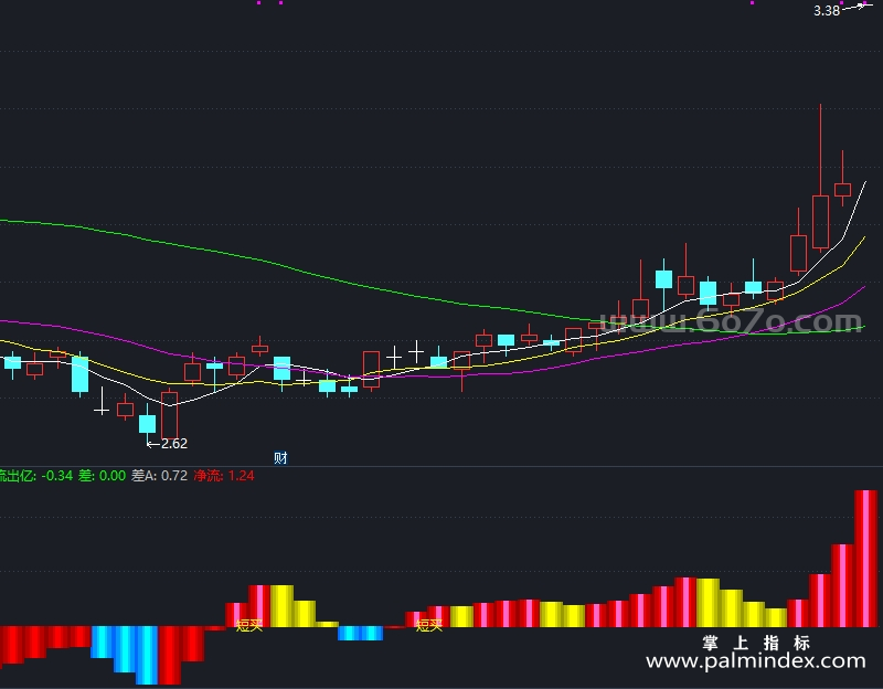 【通达信指标】短主力资金-副图指标公式（X991）