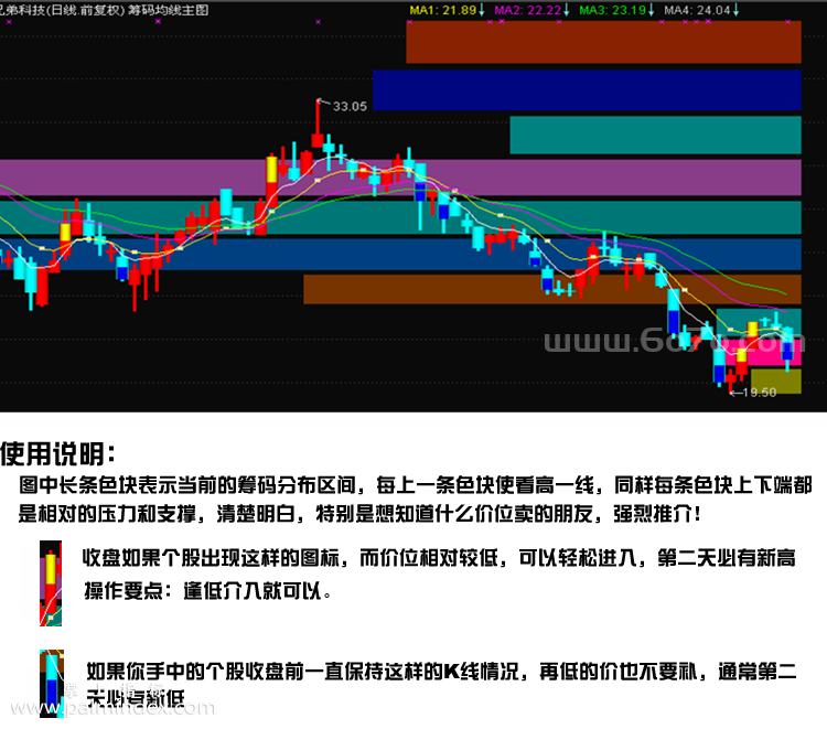 【通达信指标】筹码均线-主副图指标公式