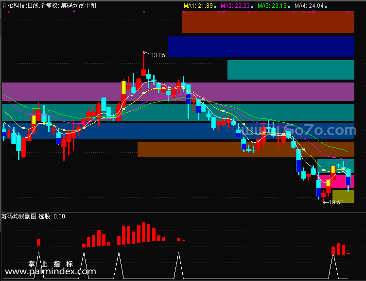 【通达信指标】筹码均线-主副图指标公式