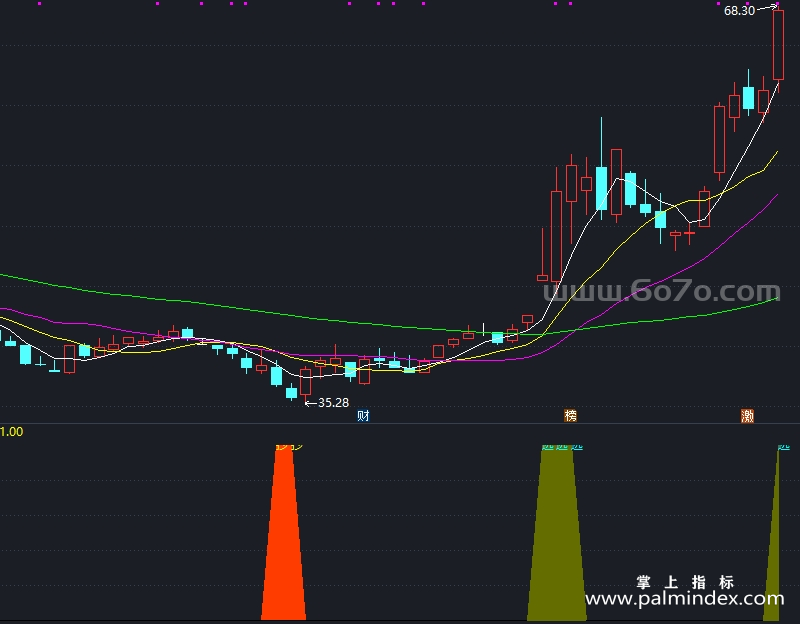 【通达信指标】云优化抄底-副图指标公式（X993）