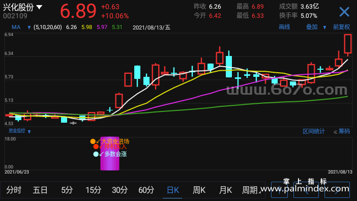 【通达信指标】资金监控-副图指标公式（T943）